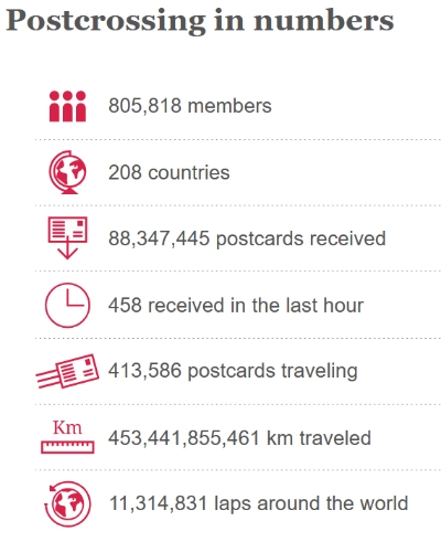 postcrossing stats september 2026